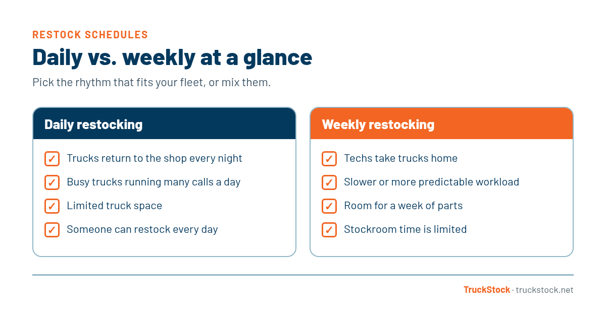 Comparison of when daily restocking fits, such as trucks returning every night, busy trucks, limited space, and daily stockroom staffing, versus weekly restocking, such as techs taking trucks home, slower workloads, room for a week of parts, and limited stockroom time.