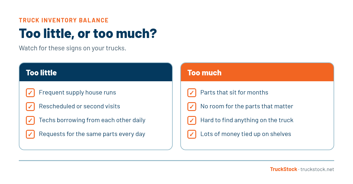 Comparison of signs that a service truck carries too little, such as frequent supply house runs, second visits, daily borrowing, and repeat requests, versus too much, such as parts that sit for months, no room for important parts, hard-to-find items, and money tied up on shelves.