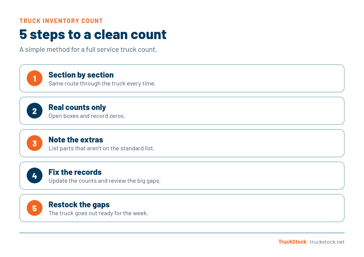 Five steps for a full service truck inventory count: count section by section in the same order, record real counts including zeros, note parts not on the standard list, fix the records and review big gaps, and restock the gaps before the truck goes out.