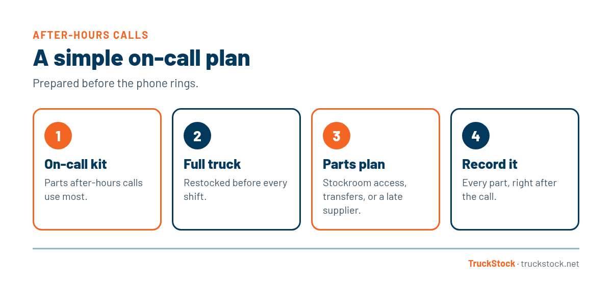 Four-part on-call plan for after-hours calls: an on-call kit of the parts emergency calls use most, a full truck before every shift, a written plan for getting parts after hours, and recording every part right after the call.