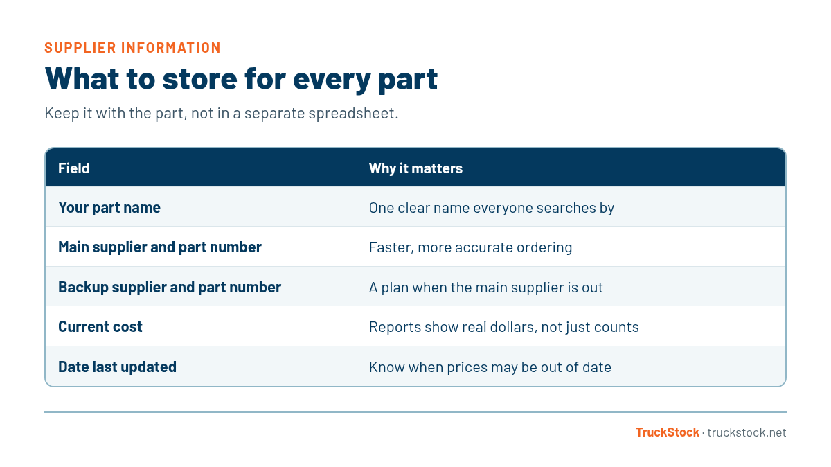Table of supplier information to store for every part: your part name, main supplier and part number, backup supplier and part number, current cost, and date last updated, with why each matters.