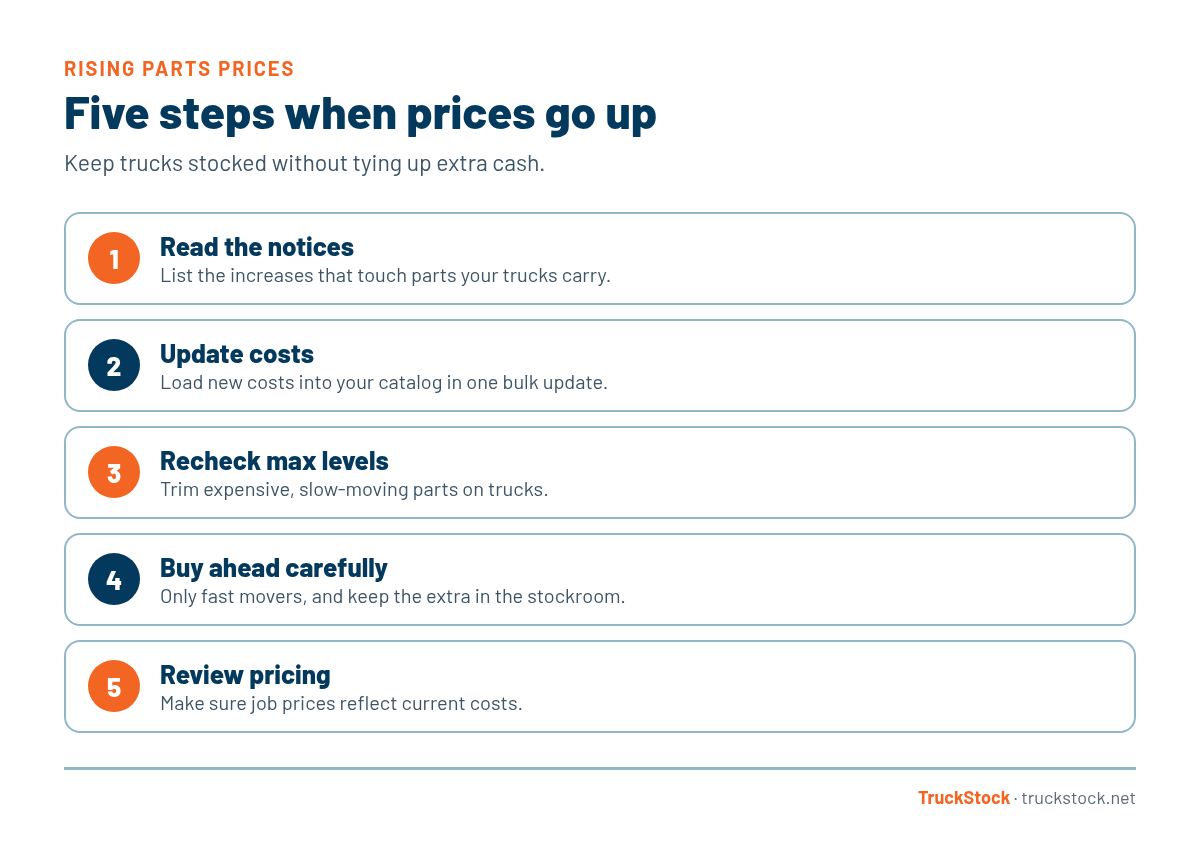 Five steps when parts prices go up: read the supplier notices, update costs in your catalog, recheck max levels on expensive parts, buy ahead only on fast movers and keep the extra in the stockroom, and review your job pricing.