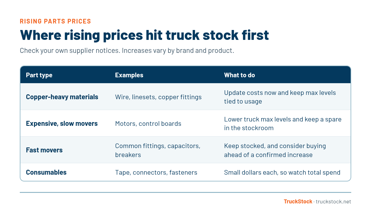 Table of where rising prices hit truck stock first: copper-heavy materials like wire, linesets, and copper fittings, where you update costs and keep max levels tied to usage; expensive slow movers like motors and control boards, where you lower truck max levels and keep a spare in the stockroom; fast movers like common fittings, capacitors, and breakers, which you keep stocked and may buy ahead of a confirmed increase; and consumables like tape, connectors, and fasteners, where you watch total spend.