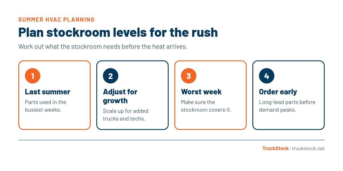 Four steps to plan stockroom levels before the summer HVAC rush: look at parts used in last summer's busiest weeks, adjust for added trucks and techs, make sure the stockroom covers the worst week, and order long-lead parts early.
