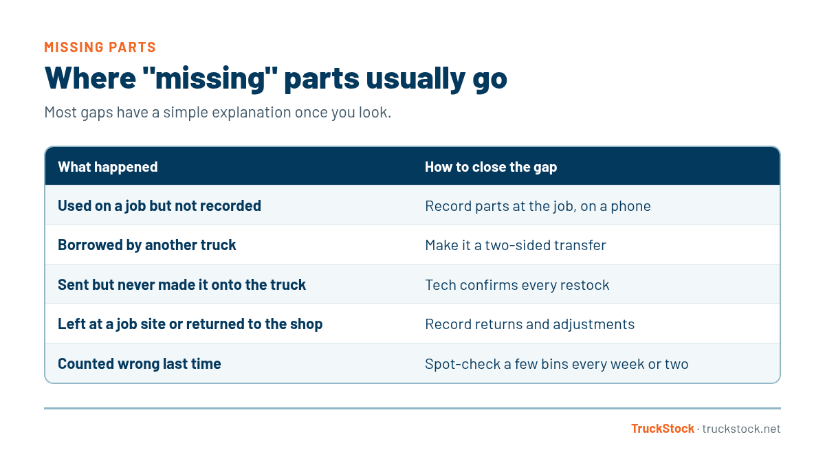 Table of where missing parts usually go and how to close each gap: used on a job but not recorded, so record parts at the job; borrowed by another truck, so make it a two-sided transfer; sent but never made it onto the truck, so techs confirm every restock; left at a job or returned to the shop, so record returns and adjustments; counted wrong, so spot-check regularly.