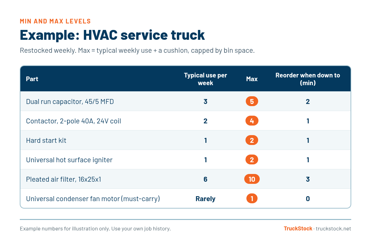 Example min and max levels for an HVAC service truck restocked weekly: dual run capacitor max 5 min 2, contactor max 4 min 1, hard start kit max 2 min 1, hot surface igniter max 2 min 1, pleated air filter max 10 min 3, must-carry condenser fan motor max 1 min 0. Example numbers for illustration only.