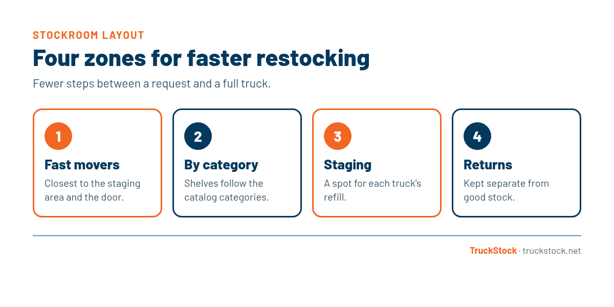 Four stockroom zones for faster truck restocking: fast movers closest to the staging area and door, shelves arranged by catalog category, a staging spot for each truck's refill, and a separate returns area.