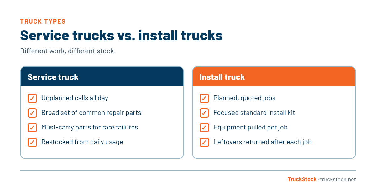 Comparison of service trucks, which run unplanned calls, carry a broad set of common repair parts and must-carry parts, and are restocked from daily usage, versus install trucks, which run planned jobs, carry a focused install kit, get equipment pulled per job, and return leftovers after each job.