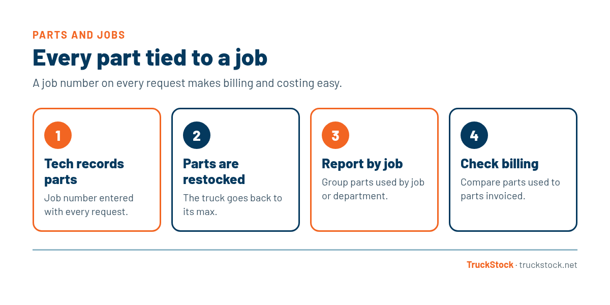 Four-step flow for tying parts to jobs: the tech records parts with a job number on every request, parts are restocked, managers report parts used by job or department, and parts used are compared to parts billed.