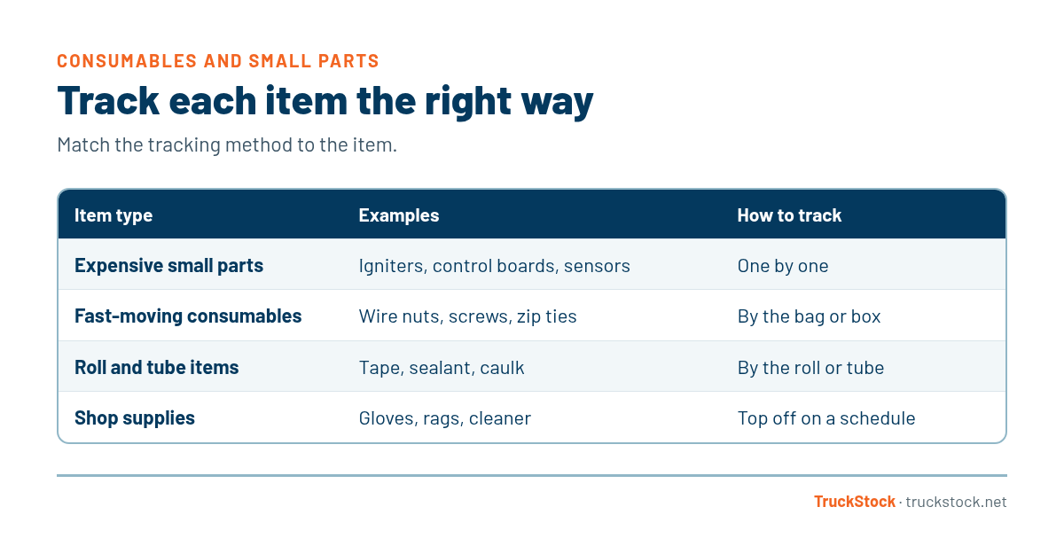 Table matching tracking method to item type: expensive small parts like igniters, control boards, and sensors are tracked one by one; fast-moving consumables like wire nuts, screws, and zip ties by the bag or box; tape, sealant, and caulk by the roll or tube; shop supplies like gloves, rags, and cleaner are topped off on a schedule.