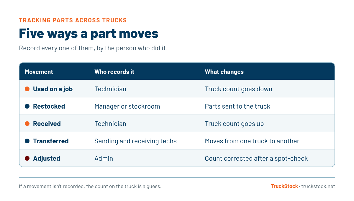 Table of the five ways a part moves on a service truck: used on a job (technician, count goes down), restocked (manager or stockroom, parts sent), received (technician, count goes up), transferred (sending and receiving techs, moves between trucks), adjusted (admin, count corrected after a spot-check).