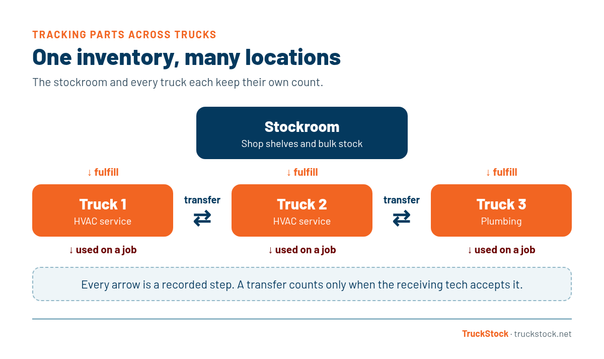 Diagram showing a stockroom fulfilling parts to three service trucks, truck-to-truck transfers between them, and parts used on jobs from each truck. Every arrow is a recorded step, and a transfer counts only when the receiving tech accepts it.