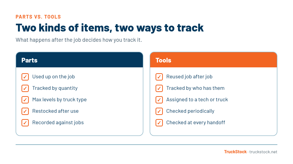 Comparison of parts and tools: parts are used up on the job, tracked by quantity with max levels by truck type, restocked after use, and recorded against jobs; tools are reused, tracked by who has them, assigned to a tech or truck, and checked periodically and at every handoff.