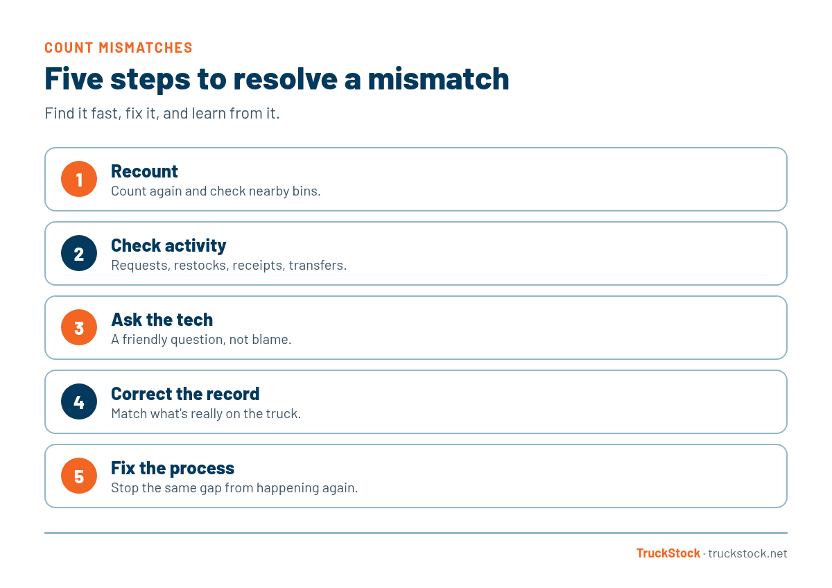 Five steps to resolve a truck inventory mismatch: recount and check nearby bins, check recent requests, restocks, receipts, and transfers, ask the tech in a friendly way, correct the record to match the truck, and fix the process step that caused it.